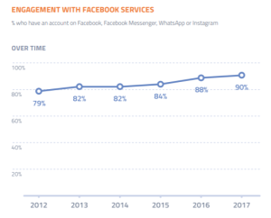 Engagement with FB stats
